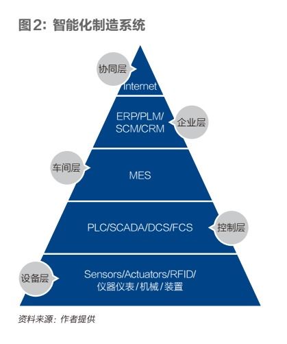 行业视角 制造业数字化转型发展与演化史——网络技术服务作为核心引擎