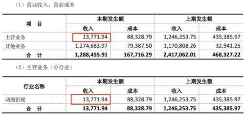 动漫产业盈利分化 上半年18家公司中12家盈利，最高达2.9亿元