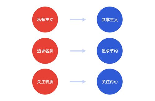 第四消费时代 重塑产品设计与数字内容服务的未来