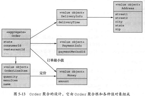 微服务架构设计模式读书笔记 第5章 微服务架构中的业务逻辑设计